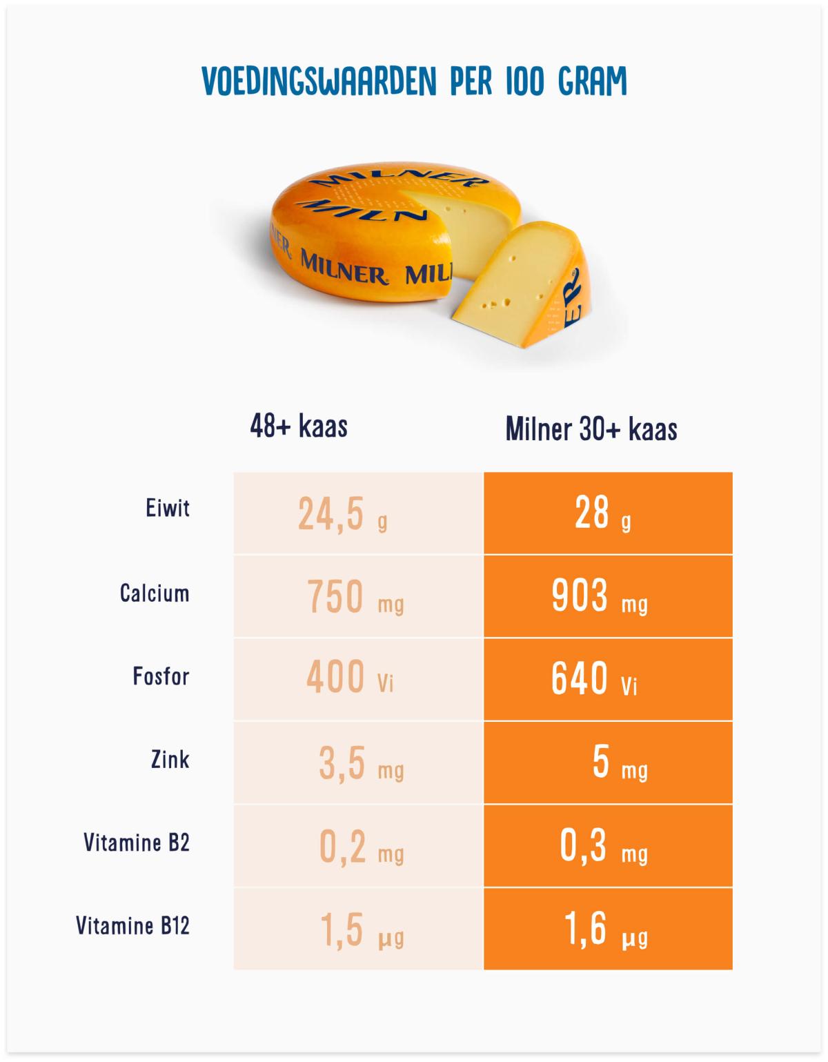 Voedingswaarden 30+ vs 48+